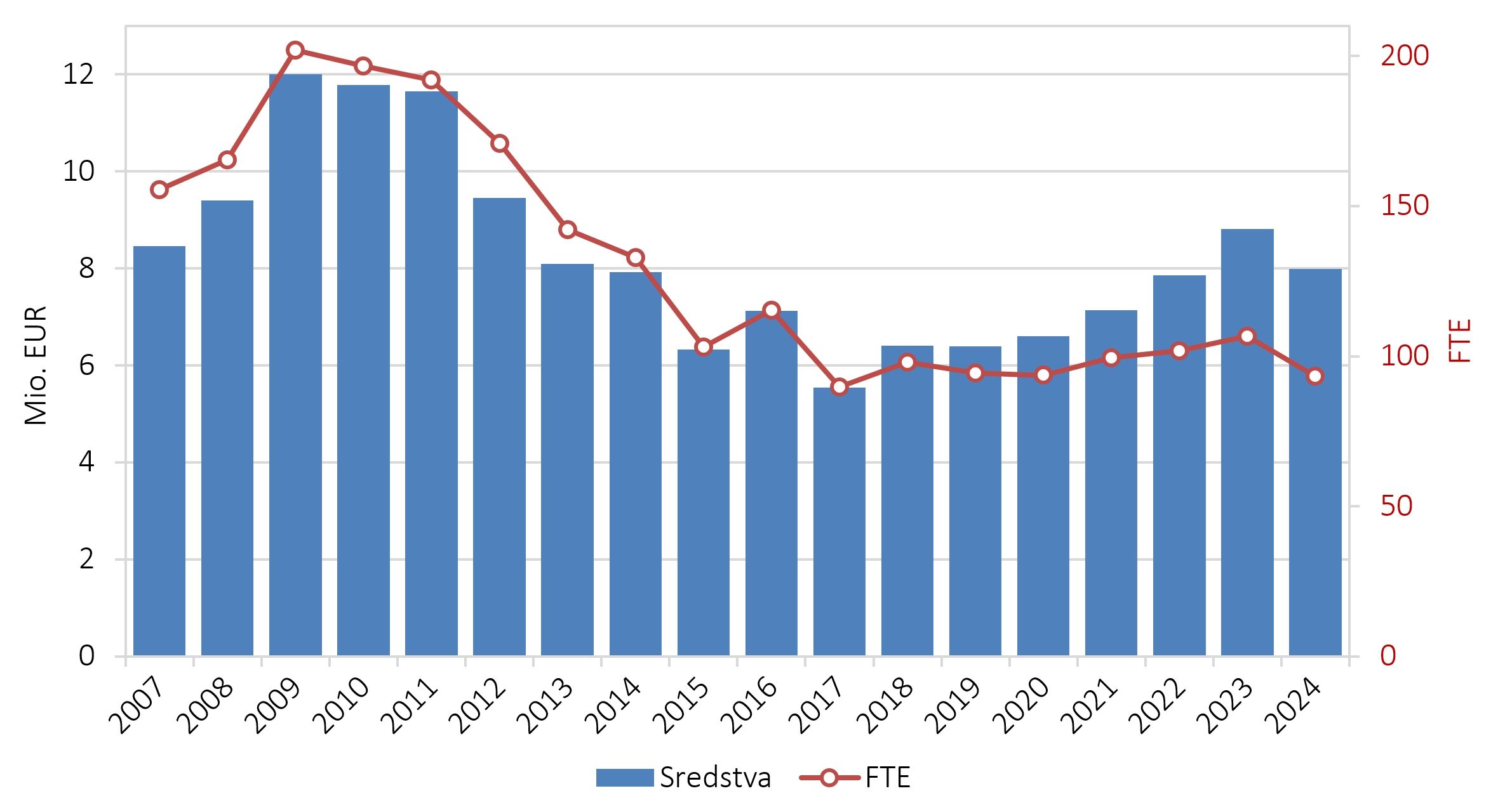 509798476400366_arisanalytics-chcb_rproja-si-strukt-vred-fte-07-24_2024_si.jpg