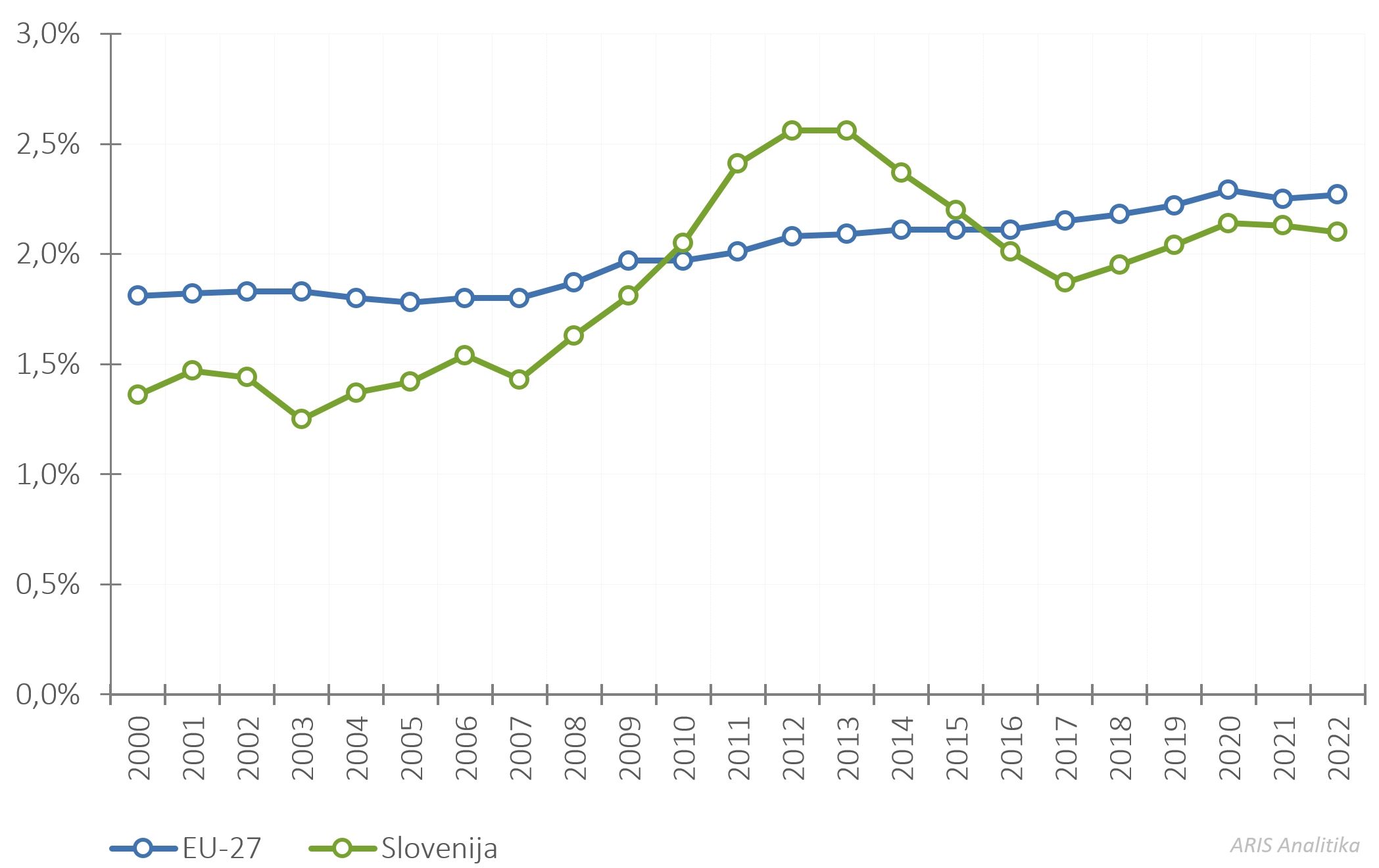 422522081774680_arisanalytics-chln_gerd-gdp-eu-si-00-22_2024_si.jpg