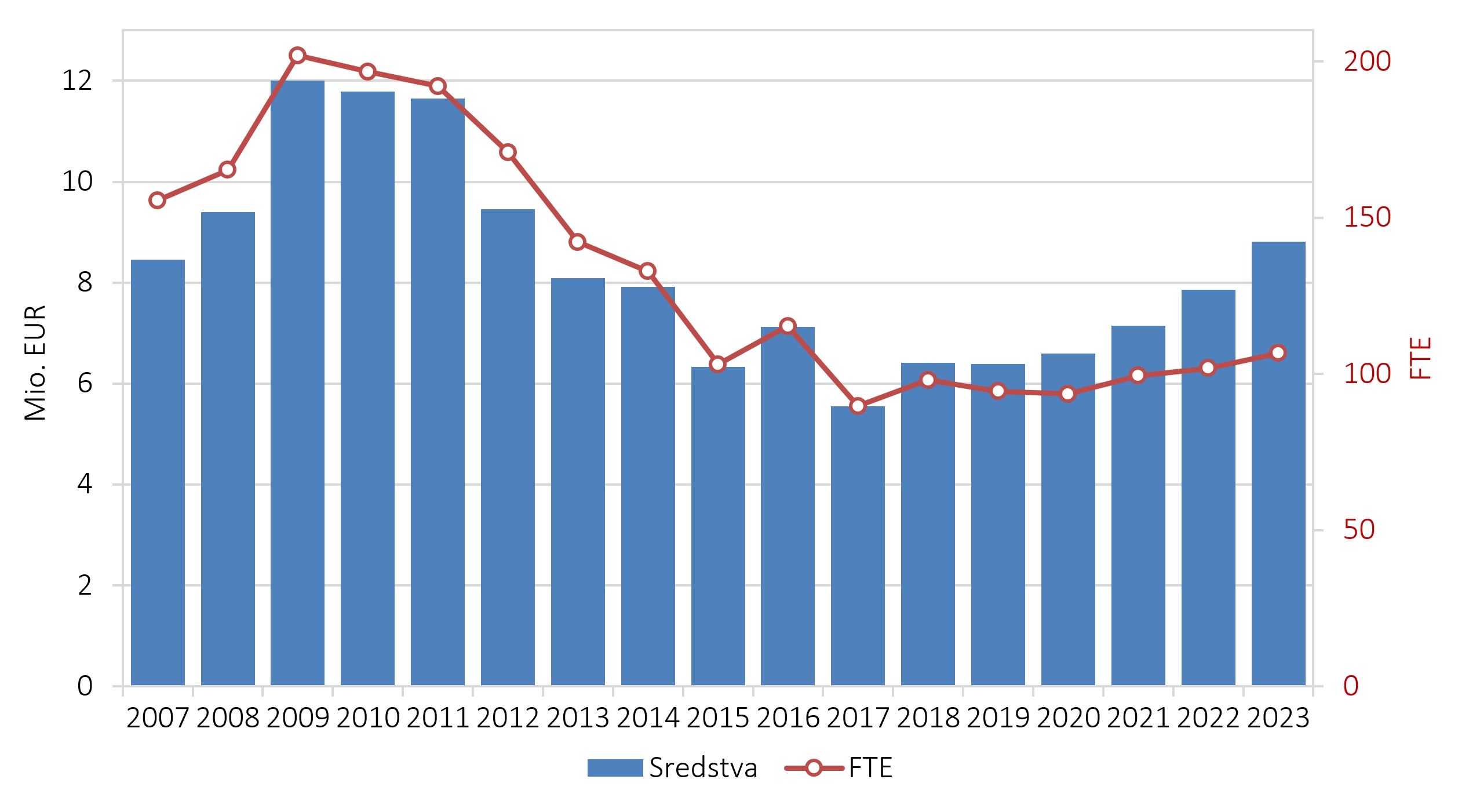 576784898729136_arisanalytics-chcb_rproja-si-strukt-vred-fte-07-23_2023_si.jpg
