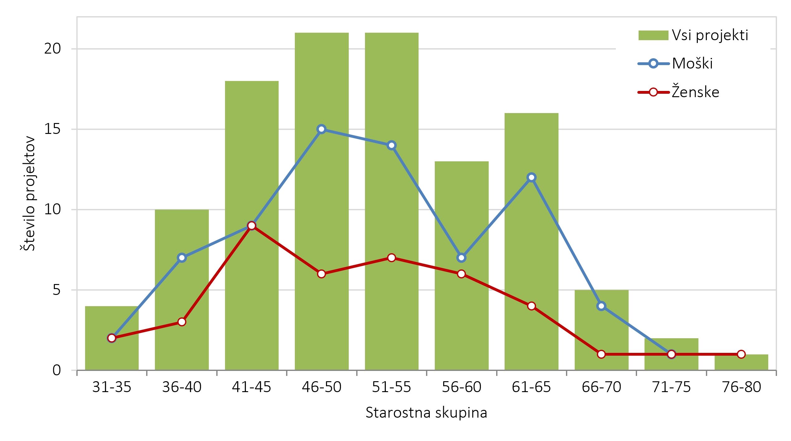 576806333587802_arisanalytics-chcb_rproja-si-vod-starost-spol-stev_2023_si.jpg